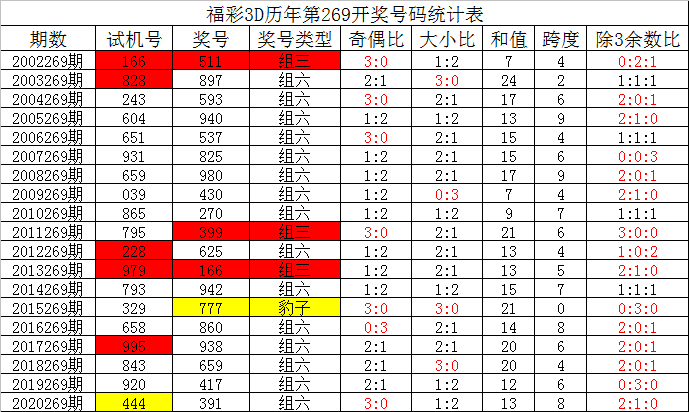 3D彩票预测，专家视角下的今日最新分析