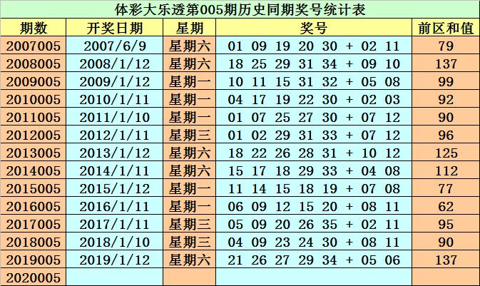 体彩大乐透20005期