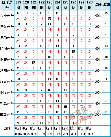 科学定胆，双色球红球的精准杀号策略