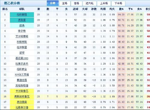 德乙积分排行榜，揭秘德国足球次级联赛的激烈竞争