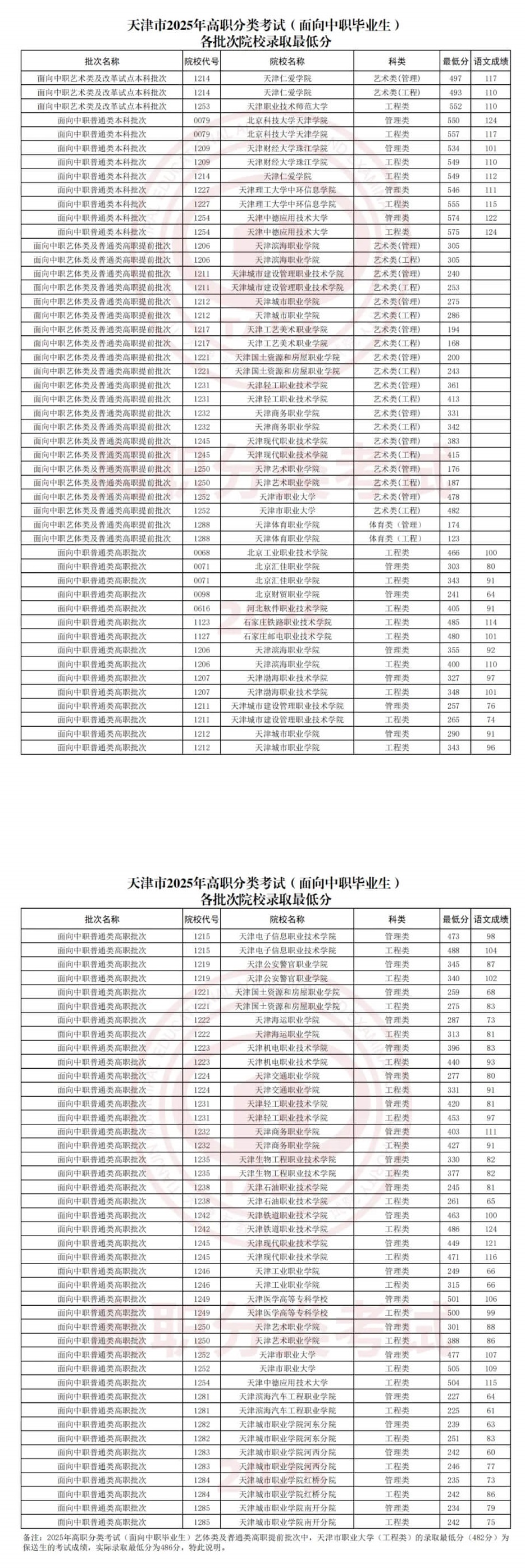 高校录取分数线