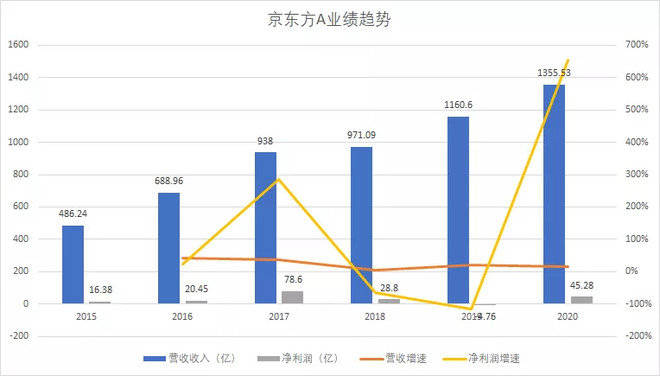京东方A，分红背后的企业战略与价值考量